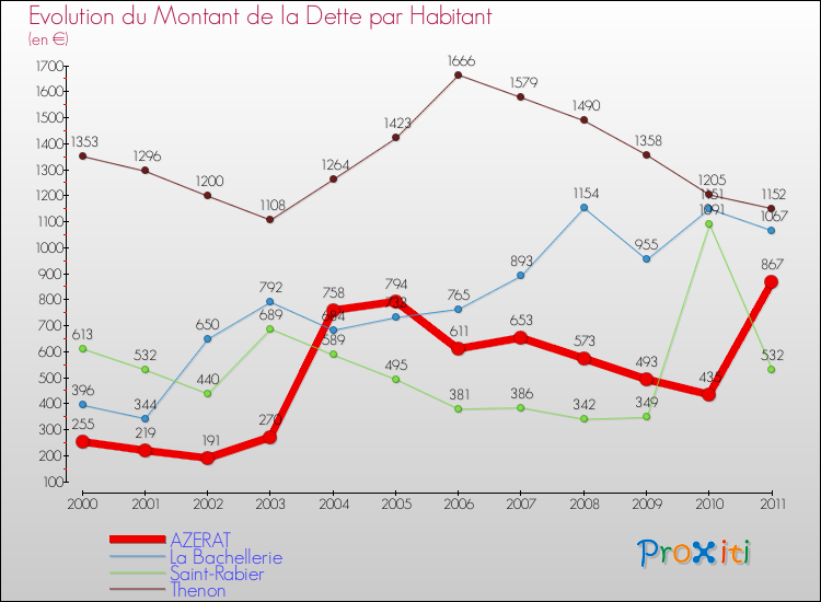 Evolution de la dette par habitant pour la commune de AZERAT et les communes proches Comparaison de la dette par habitant pour AZERAT et les communes voisines