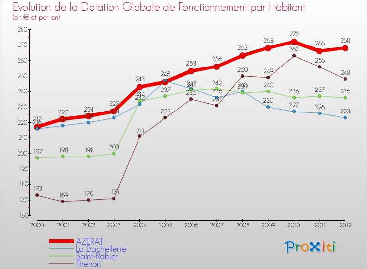 Evolution et montant de la dotation globale de fonctionnement par Habitant pour AZERAT et les communes proches Comparaison des dotations globales de fonctionnement par habitant pour AZERAT et les communes voisines