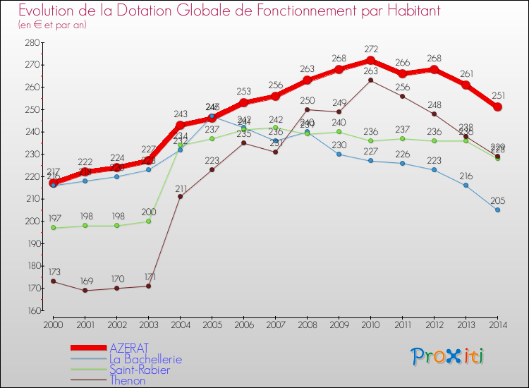 Evolution et montant de la dotation globale de fonctionnement par Habitant pour AZERAT et les communes proches de 2000 à 2014. Comparaison des dotations globales de fonctionnement par habitant pour AZERAT et les communes voisines de 2000 à 2014.