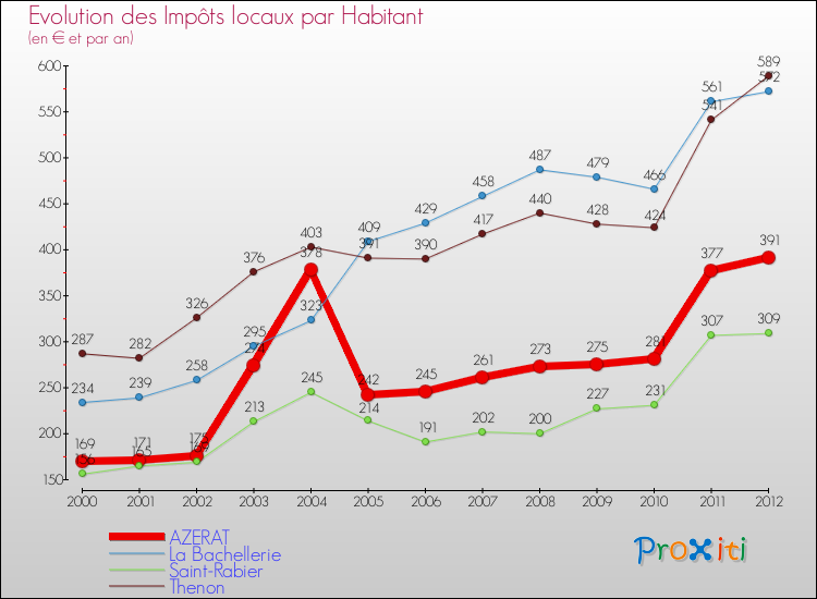 Evolution et montant des impôts locaux par Habitant pour AZERAT et les communes proches Comparaison des impôts locaux par habitant pour AZERAT et les communes voisines