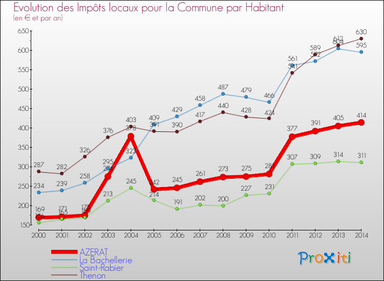 Evolution et montant des impôts locaux par Habitant pour AZERAT et les communes proches de 2000 à 2014 Comparaison des impôts locaux par habitant pour AZERAT et les communes voisines de 2000 à 2014