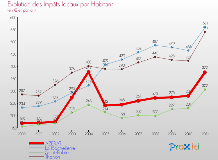 Evolution et montant des impôts locaux par Habitant pour AZERAT et les communes proches Comparaison des impôts locaux par habitant pour AZERAT et les communes voisines