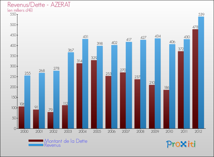 Evolution comparée de la dette et des revenus pour la commune de AZERAT de 2000 à 2012 Comparaison de la dette et des revenus pour AZERAT de 2000 à 2012