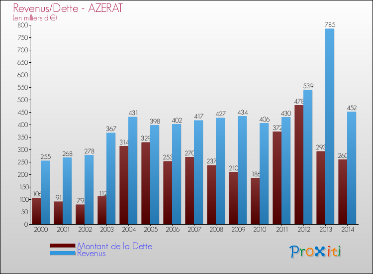 Evolution comparée de la dette et des revenus pour la commune de AZERAT de 2000 à 2014 Comparaison de la dette et des revenus pour AZERAT de 2000 à 2014