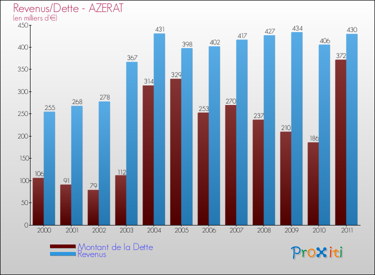 Evolution comparée de la dette et des revenus pour la commune de AZERAT de 2000 à 2011 Comparaison de la dette et des revenus pour AZERAT de 2000 à 2011