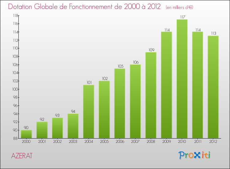 Evolution du montant de la Dotation Globale de Fonctionnement pour la commune de AZERAT de 2000 à 2012 Evolution du montant de la Dotation Globale de Fonctionnement pour AZERAT de 2000 à 2012