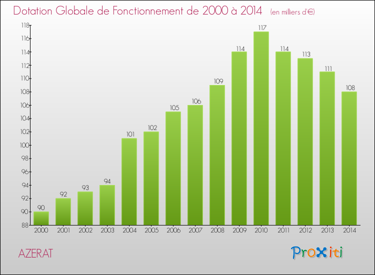 Evolution du montant de la Dotation Globale de Fonctionnement pour la commune de AZERAT de 2000 à 2014 Evolution du montant de la Dotation Globale de Fonctionnement pour AZERAT de 2000 à 2014
