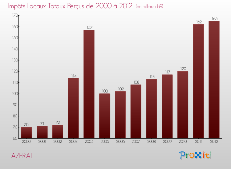 Evolution des Impôts Locaux pour la commune de AZERAT de 2000 à 2012 Evolution des Impôts Locaux pour AZERAT de 2000 à 2012