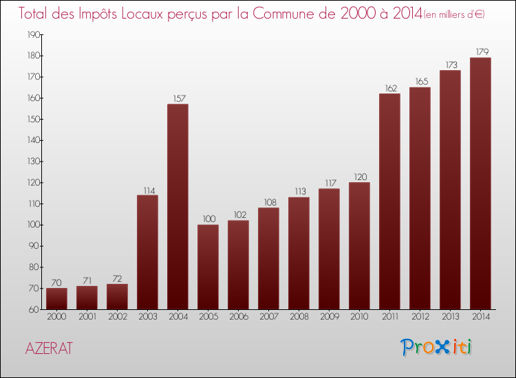 Evolution des Impôts Locaux pour la commune de AZERAT de 2000 à 2014 Evolution des Impôts Locaux pour AZERAT de 2000 à 2014