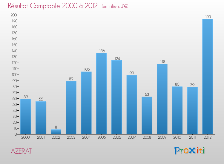 Evolution du résultat comptable pour la commune de AZERAT de 2000 à 2012 Evolution du résultat comptable pour AZERAT de 2000 à 2012