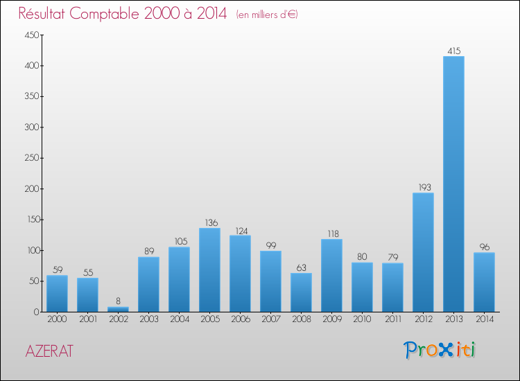 Evolution du résultat comptable pour la commune de AZERAT de 2000 à 2014 Evolution du résultat comptable pour AZERAT de 2000 à 2014