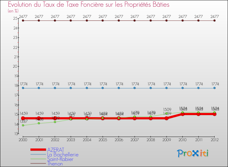 Evolution du taux de la taxe foncière sur le bati pour AZERAT et les communes proches de 2000 à 2012 Comparaison des taux de taxe foncière sur le bati pour AZERAT et les communes voisines de 2000 à 2012