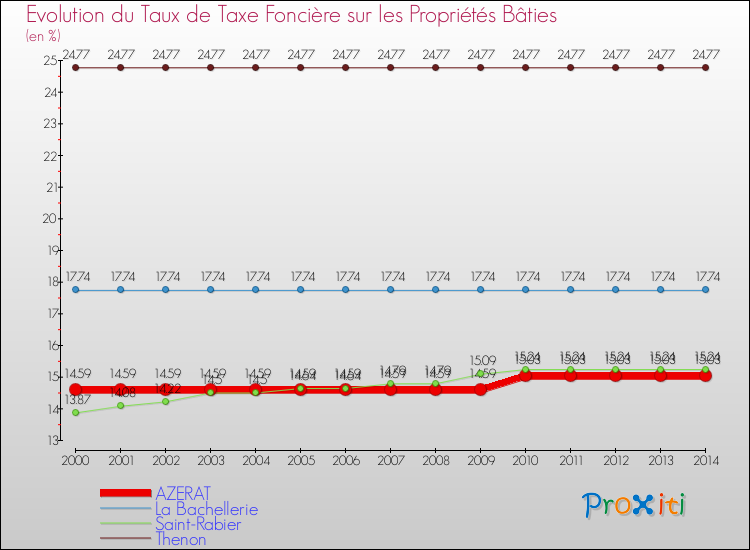 Evolution du taux de la taxe foncière sur le bati pour AZERAT et les communes proches de 2000 à 2014 Comparaison des taux de taxe foncière sur le bati pour AZERAT et les communes voisines de 2000 à 2014