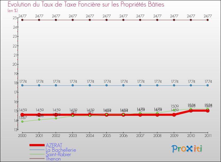Evolution du taux de la taxe foncière sur le bati pour AZERAT et les communes proches Comparaison des taux de taxe foncière sur le bati pour AZERAT et les communes voisines