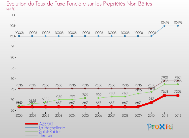 Evolution du taux de la taxe foncière sur les immeubles et terrains non batis pour AZERAT et les communes proches de 2000 à 2012 Comparaison des taux de la taxe foncière sur les immeubles et terrains non batis pour AZERAT et les communes voisines de 2000 à 2012
