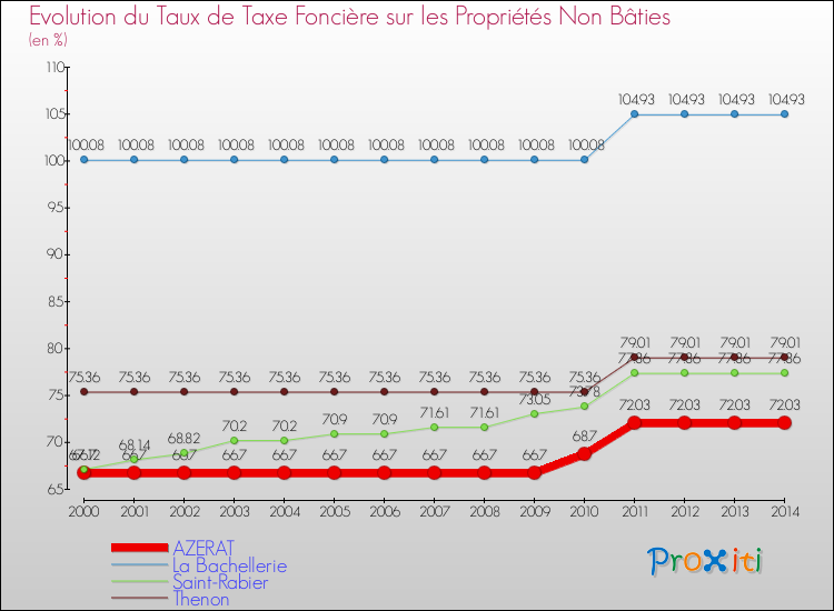 Evolution du taux de la taxe foncière sur les immeubles et terrains non batis pour AZERAT et les communes proches de 2000 à 2014 Comparaison des taux de la taxe foncière sur les immeubles et terrains non batis pour AZERAT et les communes voisines de 2000 à 2014