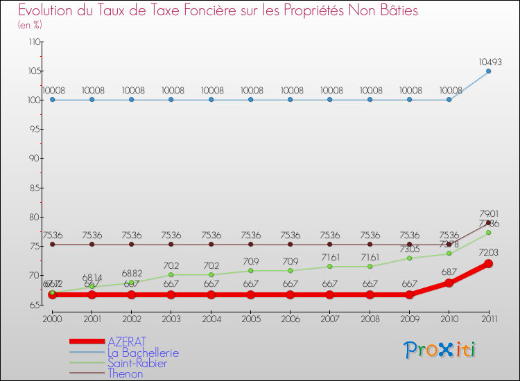 Evolution du taux de la taxe foncière sur les immeubles et terrains non batis pour AZERAT et les communes proches Comparaison des taux de la taxe foncière sur les immeubles et terrains non batis pour AZERAT et les communes voisines