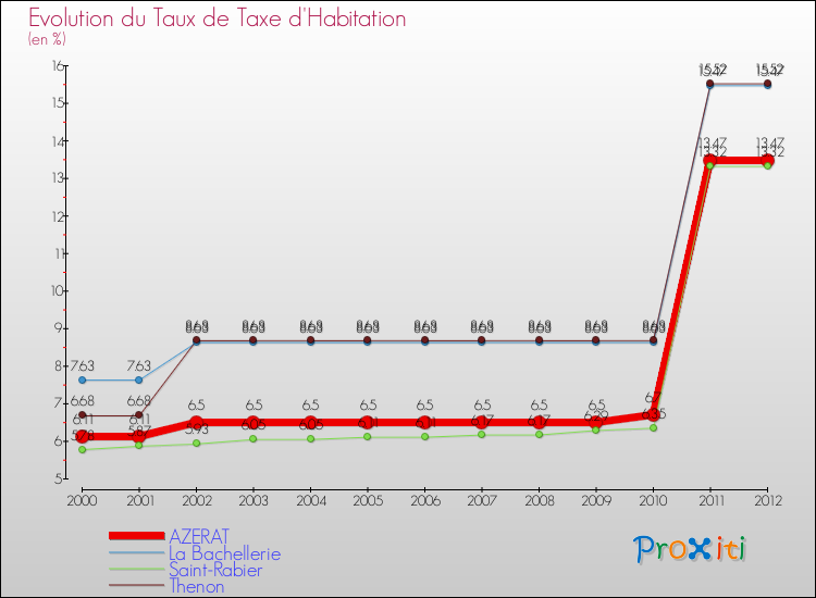 Evolution du taux de la taxe d'habitation pour AZERAT et les communes proches Comparaison des taux de la taxe d'habitation pour AZERAT et les communes voisines