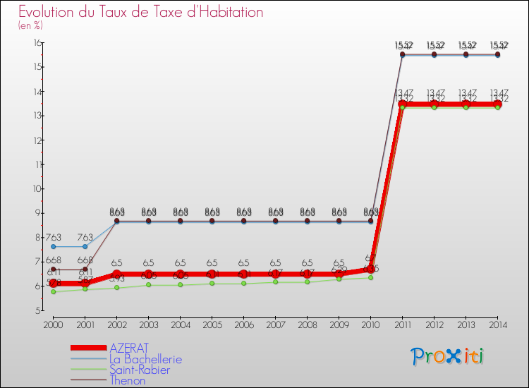Evolution du taux de la taxe d'habitation pour AZERAT et les communes proches de 2000 à 2014 Comparaison des taux de la taxe d'habitation pour AZERAT et les communes voisines de 2000 à 2014