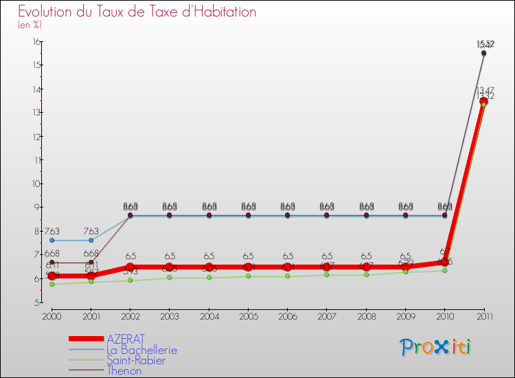 Evolution du taux de la taxe d'habitation pour AZERAT et les communes proches Comparaison des taux de la taxe d'habitation pour AZERAT et les communes voisines