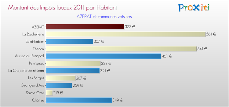 Montant des impôts locaux par Habitant pour AZERAT et les communes proches Comparaison des impôts locaux par habitant pour AZERAT et les communes voisines