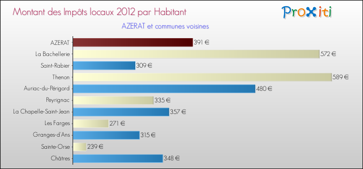 Montant des impôts locaux par Habitant pour AZERAT et les communes proches Comparaison des impôts locaux par habitant pour AZERAT et les communes voisines