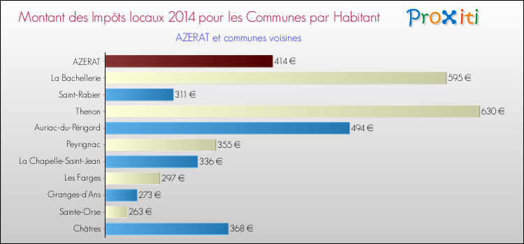 Montant des impôts locaux par Habitant pour AZERAT et les communes proches en 2014 Comparaison des impôts locaux par habitant pour AZERAT et les communes voisines en 2014