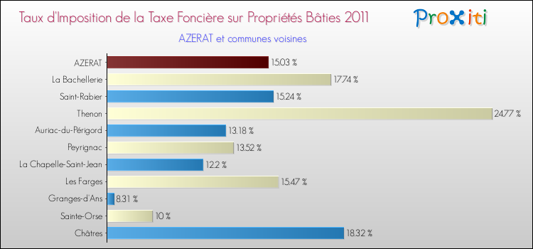 Taux d'imposition de la taxe foncière sur le bati 2011 pour AZERAT et les communes proches Comparaison des taux d'imposition de la taxe foncière sur le bati 2011 pour AZERAT et les communes voisines