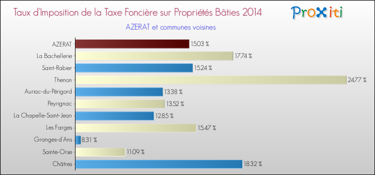 Taux d'imposition de la taxe foncière sur le bati 2014 pour AZERAT et les communes proches Comparaison des taux d'imposition de la taxe foncière sur le bati 2014 pour AZERAT et les communes voisines