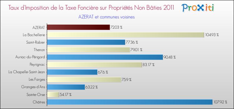 Taux d'imposition de la taxe foncière sur les immeubles et terrains non batis 2011 pour AZERAT et les communes proches Comparaison des taux d'imposition de la taxe foncière sur les immeubles et terrains non batis 2011 pour AZERAT et les communes voisines