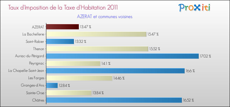 Taux d'imposition de la taxe d'habitation 2011 pour AZERAT et les communes proches Comparaison des taux d'imposition de la taxe d'habitation 2011 pour AZERAT et les communes voisines