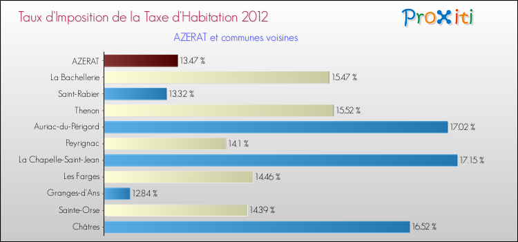 Taux d'imposition de la taxe d'habitation 2012 pour AZERAT et les communes proches Comparaison des taux d'imposition de la taxe d'habitation 2012 pour AZERAT et les communes voisines
