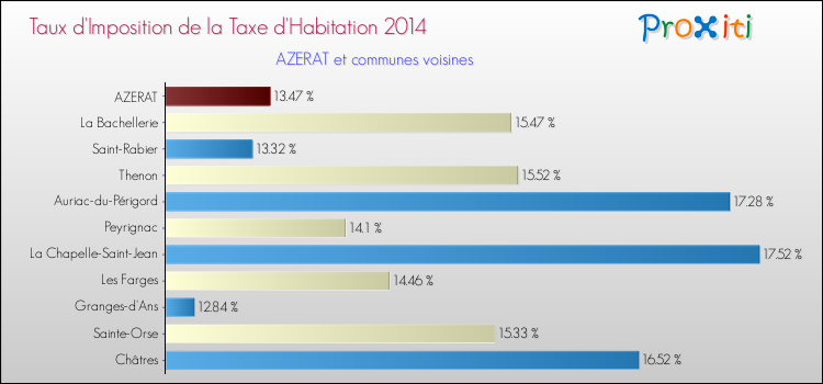 Taux d'imposition de la taxe d'habitation 2014 pour AZERAT et les communes proches Comparaison des taux d'imposition de la taxe d'habitation 2014 pour AZERAT et les communes voisines
