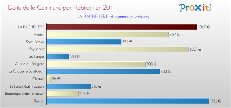 Dette par habitant de la commune en 2011 pour LA BACHELLERIE et les communes proches Comparaison de la dette par habitant de la commune en 2011 pour LA BACHELLERIE et les communes voisines