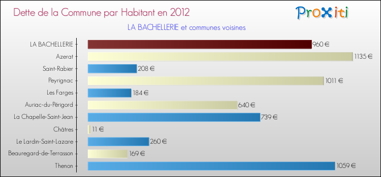 Dette par habitant de la commune en 2012 pour LA BACHELLERIE et les communes proches Comparaison de la dette par habitant de la commune en 2012 pour LA BACHELLERIE et les communes voisines
