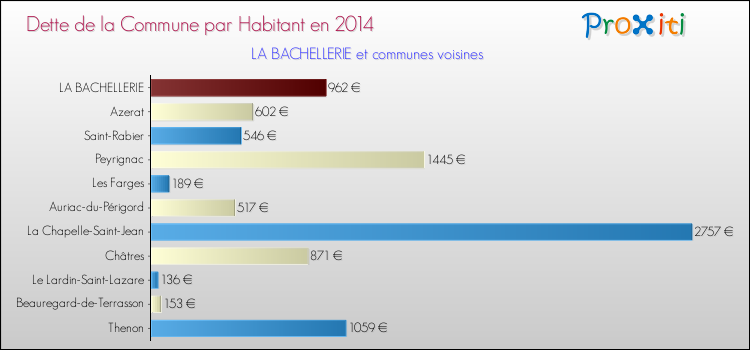 Dette par habitant de la commune en 2014 pour LA BACHELLERIE et les communes proches Comparaison de la dette par habitant de la commune en 2014 pour LA BACHELLERIE et les communes voisines