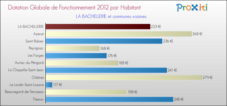 Montant des dotations globales de fonctionnement DGF par Habitant pour LA BACHELLERIE et les communes proches Comparaison des des dotations globales de fonctionnement DGF par habitant pour LA BACHELLERIE et les communes voisines
