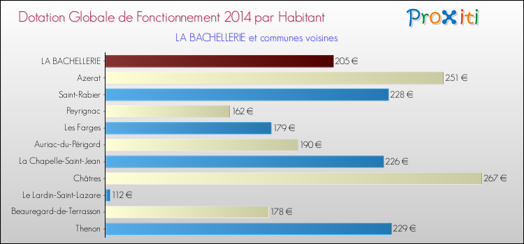 Montant des dotations globales de fonctionnement DGF par Habitant pour LA BACHELLERIE et les communes proches en 2014. Comparaison des des dotations globales de fonctionnement DGF par habitant pour LA BACHELLERIE et les communes voisines en 2014.