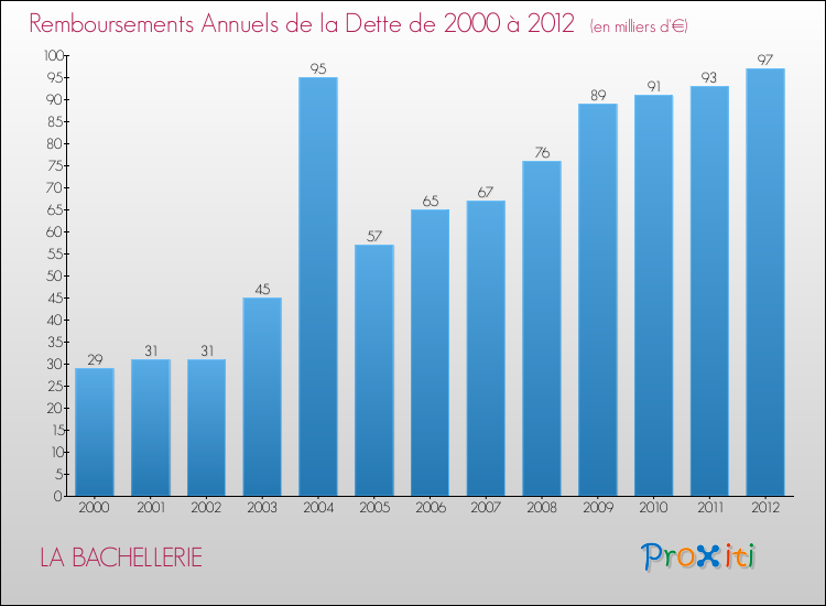 Evolution de l'annuité de la dette pour la commune de LA BACHELLERIE de 2000 à 2012 Annuités de la dette pour LA BACHELLERIE de 2000 à 2012