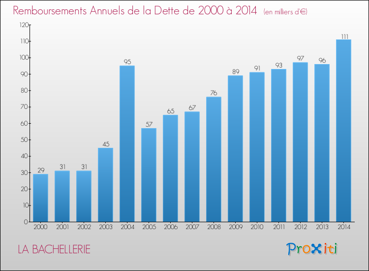 Evolution de l'annuité de la dette pour la commune de LA BACHELLERIE de 2000 à 2014 Annuités de la dette pour LA BACHELLERIE de 2000 à 2014
