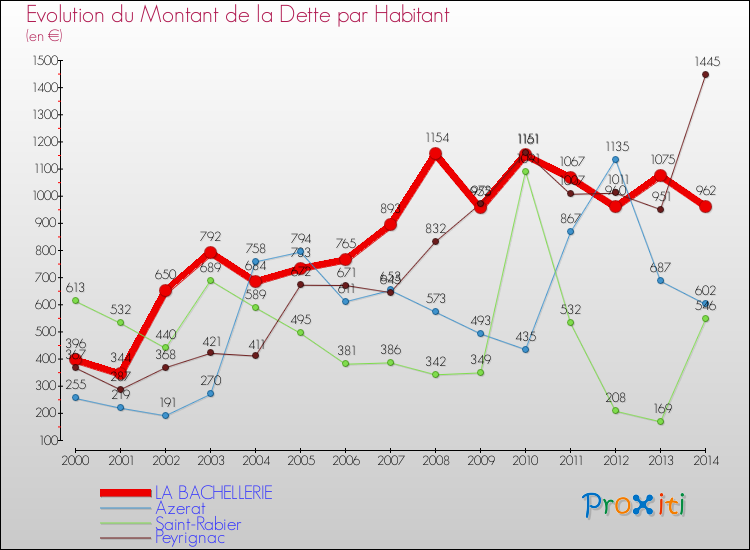 Evolution de la dette par habitant pour la commune de LA BACHELLERIE et les communes proches de 2000 à 2014 Comparaison de la dette par habitant pour LA BACHELLERIE et les communes voisines de 2000 à 2014