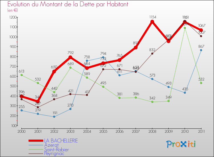 Evolution de la dette par habitant pour la commune de LA BACHELLERIE et les communes proches Comparaison de la dette par habitant pour LA BACHELLERIE et les communes voisines