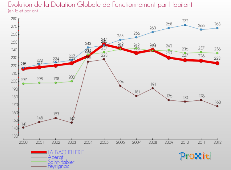 Evolution et montant de la dotation globale de fonctionnement par Habitant pour LA BACHELLERIE et les communes proches Comparaison des dotations globales de fonctionnement par habitant pour LA BACHELLERIE et les communes voisines