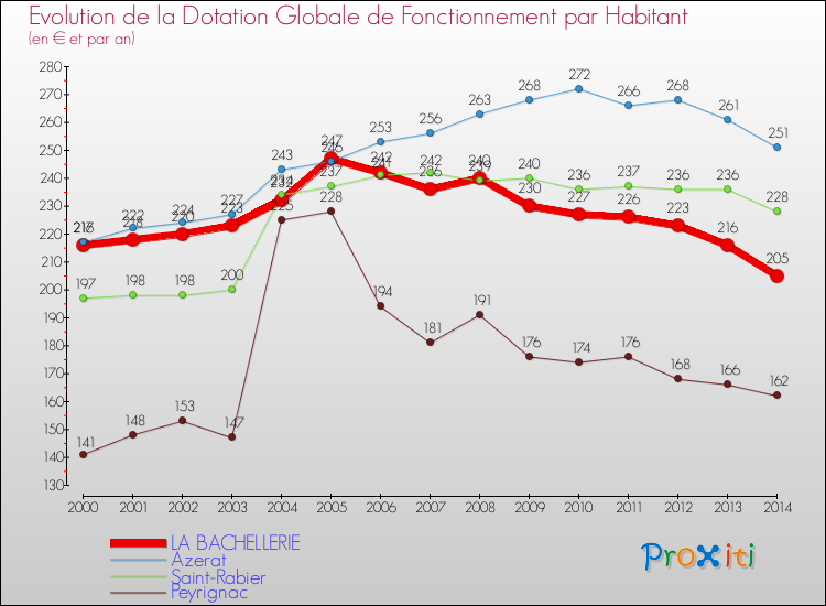Evolution et montant de la dotation globale de fonctionnement par Habitant pour LA BACHELLERIE et les communes proches de 2000 à 2014. Comparaison des dotations globales de fonctionnement par habitant pour LA BACHELLERIE et les communes voisines de 2000 à 2014.