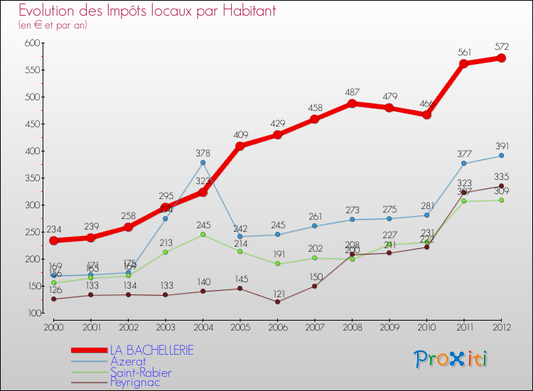 Evolution et montant des impôts locaux par Habitant pour LA BACHELLERIE et les communes proches Comparaison des impôts locaux par habitant pour LA BACHELLERIE et les communes voisines