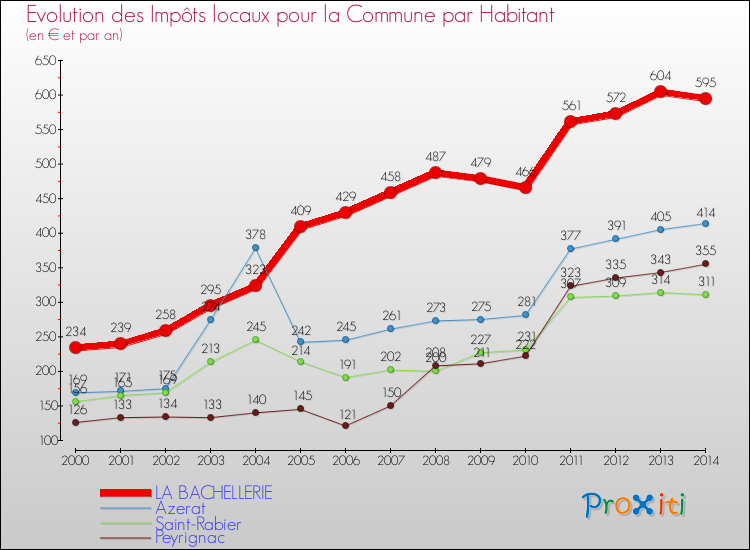 Evolution et montant des impôts locaux par Habitant pour LA BACHELLERIE et les communes proches de 2000 à 2014 Comparaison des impôts locaux par habitant pour LA BACHELLERIE et les communes voisines de 2000 à 2014