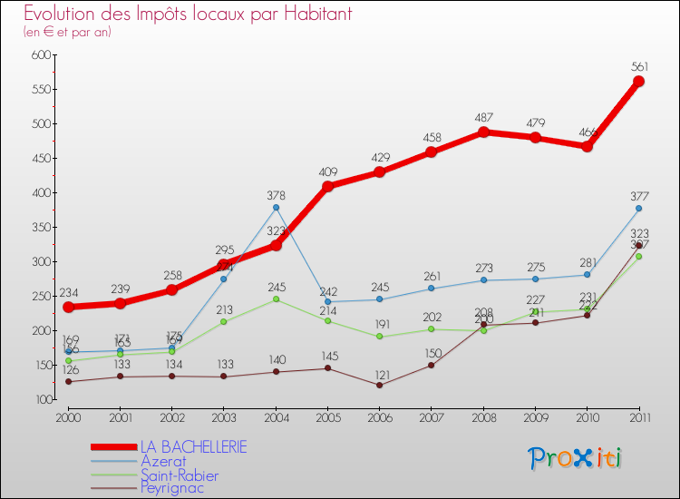Evolution et montant des impôts locaux par Habitant pour LA BACHELLERIE et les communes proches Comparaison des impôts locaux par habitant pour LA BACHELLERIE et les communes voisines