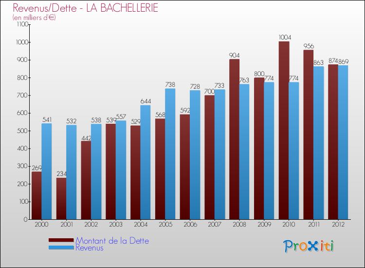 Evolution comparée de la dette et des revenus pour la commune de LA BACHELLERIE de 2000 à 2012 Comparaison de la dette et des revenus pour LA BACHELLERIE de 2000 à 2012