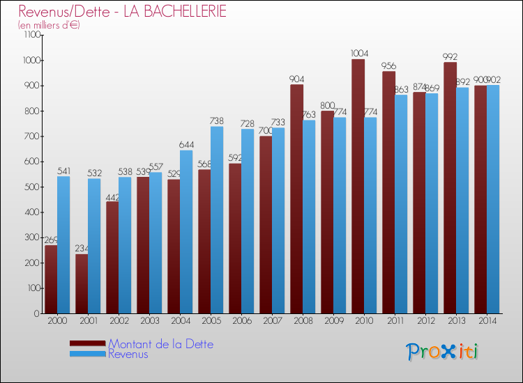 Evolution comparée de la dette et des revenus pour la commune de LA BACHELLERIE de 2000 à 2014 Comparaison de la dette et des revenus pour LA BACHELLERIE de 2000 à 2014