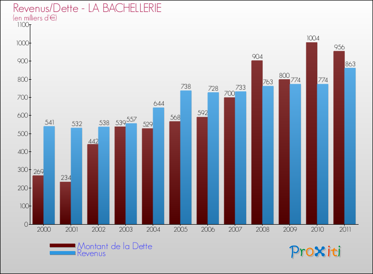 Evolution comparée de la dette et des revenus pour la commune de LA BACHELLERIE de 2000 à 2011 Comparaison de la dette et des revenus pour LA BACHELLERIE de 2000 à 2011